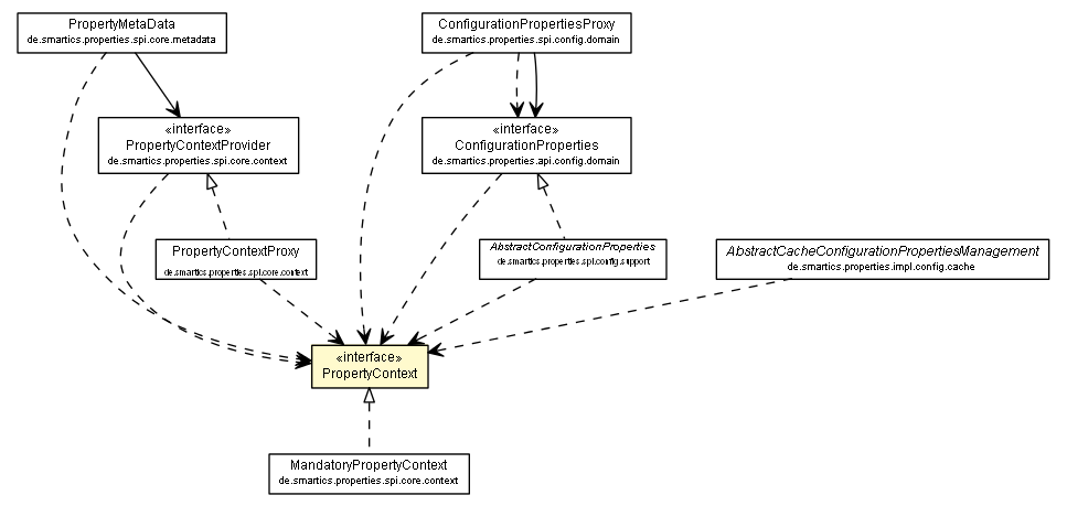 Package class diagram package PropertyContext