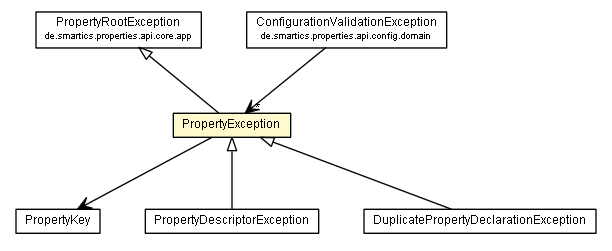 Package class diagram package PropertyException