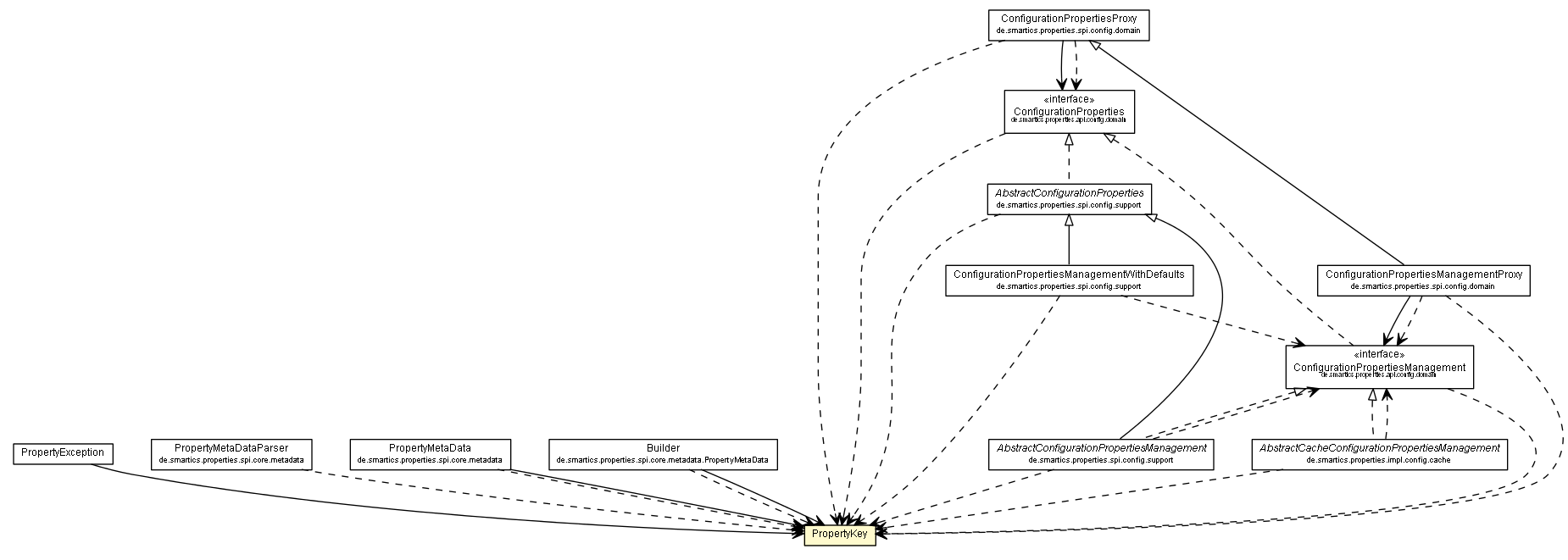 Package class diagram package PropertyKey