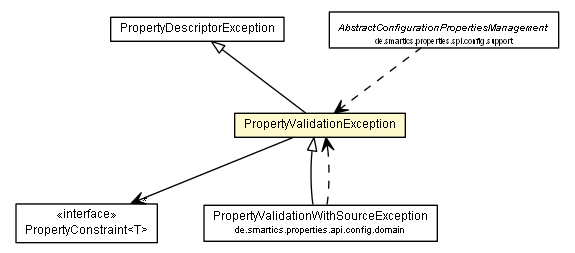 Package class diagram package PropertyValidationException