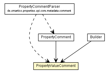 Package class diagram package PropertyValueComment