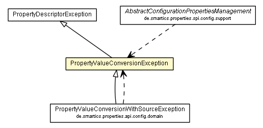 Package class diagram package PropertyValueConversionException