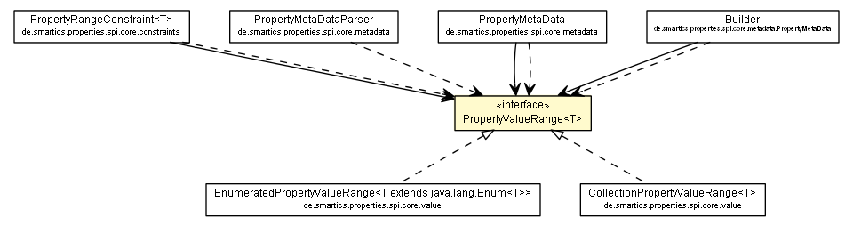 Package class diagram package PropertyValueRange