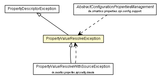 Package class diagram package PropertyValueResolveException