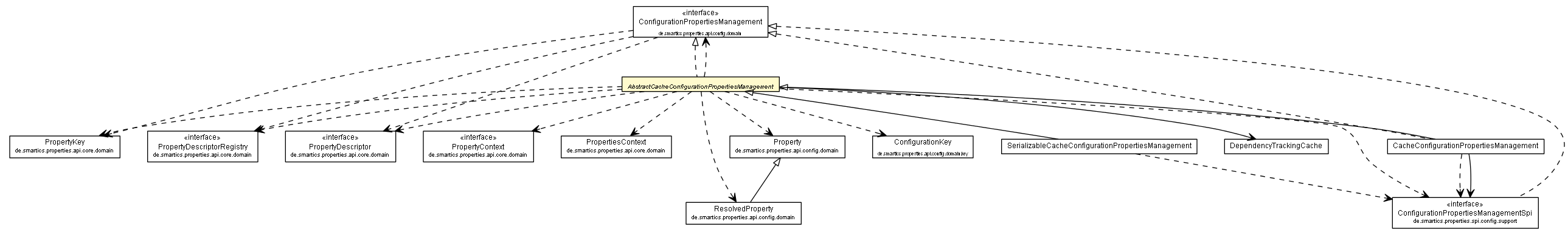 Package class diagram package AbstractCacheConfigurationPropertiesManagement