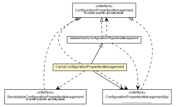 Package class diagram package CacheConfigurationPropertiesManagement