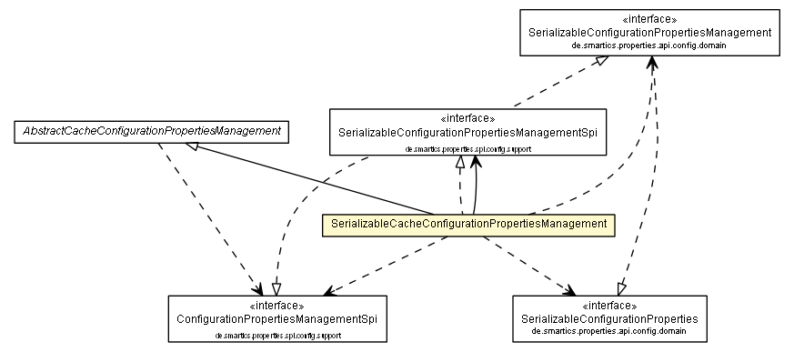 Package class diagram package SerializableCacheConfigurationPropertiesManagement