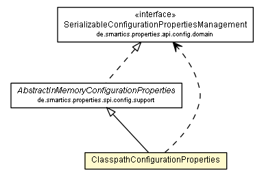 Package class diagram package ClasspathConfigurationProperties