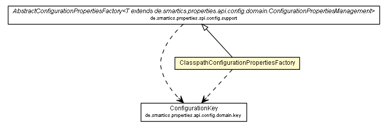 Package class diagram package ClasspathConfigurationPropertiesFactory