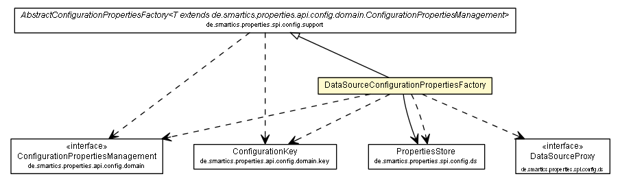 Package class diagram package DataSourceConfigurationPropertiesFactory