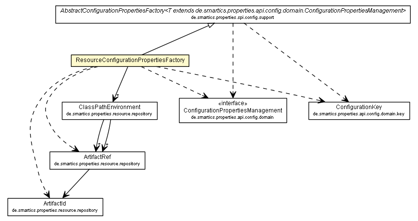 Package class diagram package ResourceConfigurationPropertiesFactory