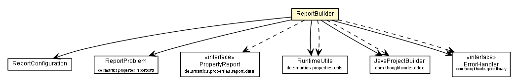 Package class diagram package ReportBuilder