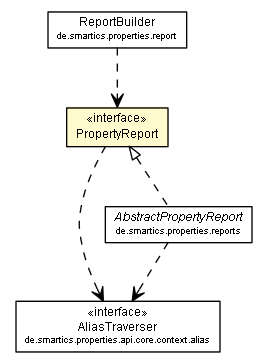 Package class diagram package PropertyReport