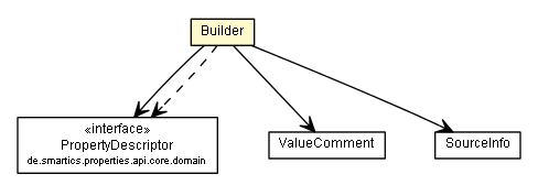 Package class diagram package PropertyReportItem.Builder