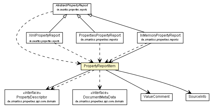 Package class diagram package PropertyReportItem