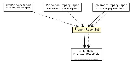 Package class diagram package PropertyReportSet