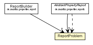 Package class diagram package ReportProblem