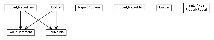 Package class diagram package de.smartics.properties.report.data