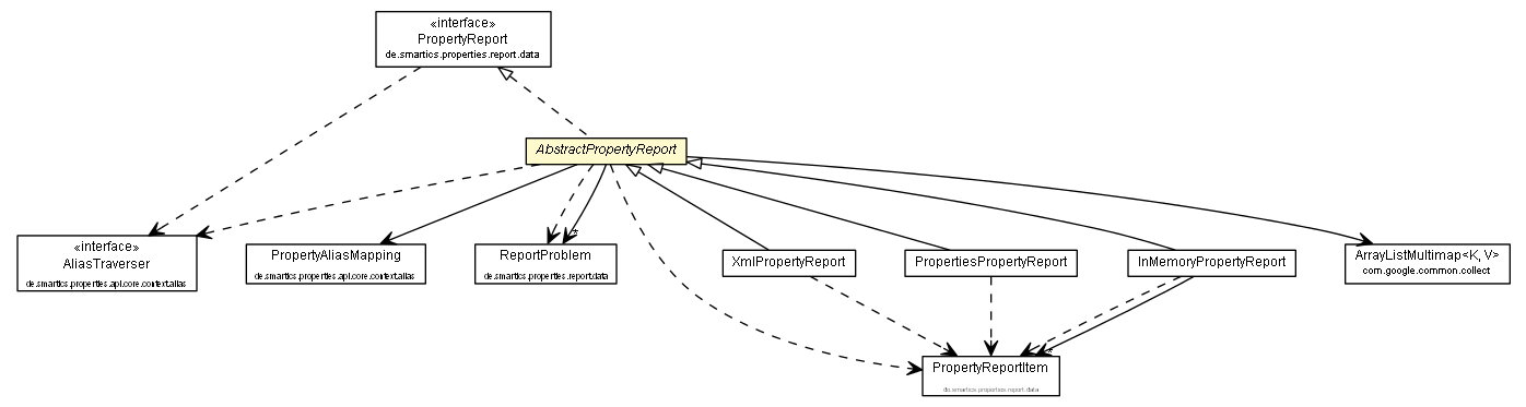 Package class diagram package AbstractPropertyReport