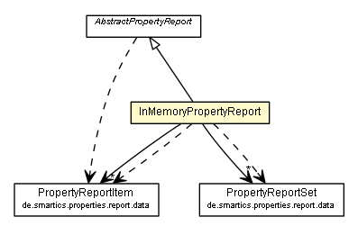 Package class diagram package InMemoryPropertyReport