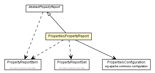 Package class diagram package PropertiesPropertyReport