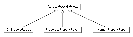 Package class diagram package de.smartics.properties.reports