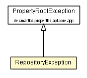 Package class diagram package RepositoryException