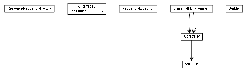 Package class diagram package de.smartics.properties.resource.repository