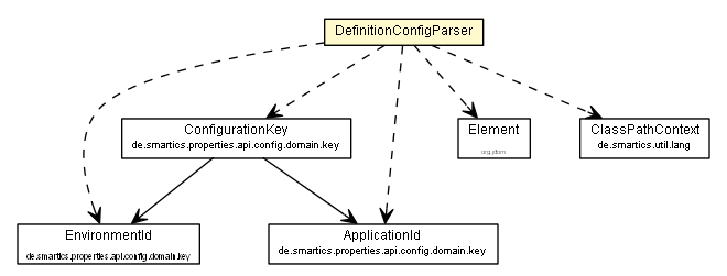 Package class diagram package DefinitionConfigParser