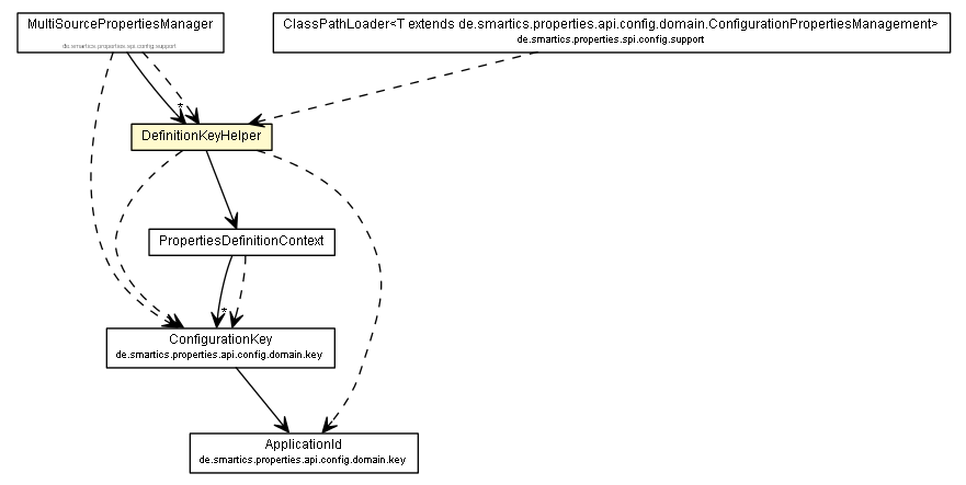 Package class diagram package DefinitionKeyHelper