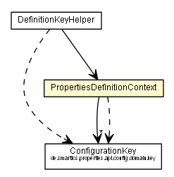 Package class diagram package PropertiesDefinitionContext