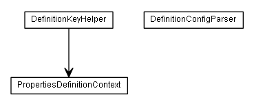 Package class diagram package de.smartics.properties.spi.config.definition