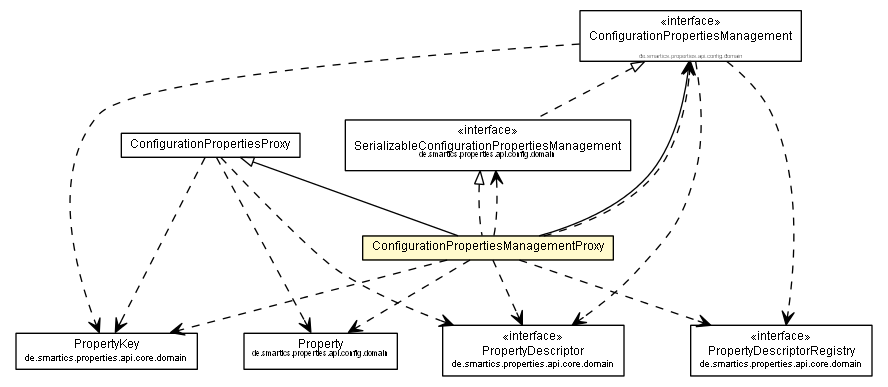 Package class diagram package ConfigurationPropertiesManagementProxy