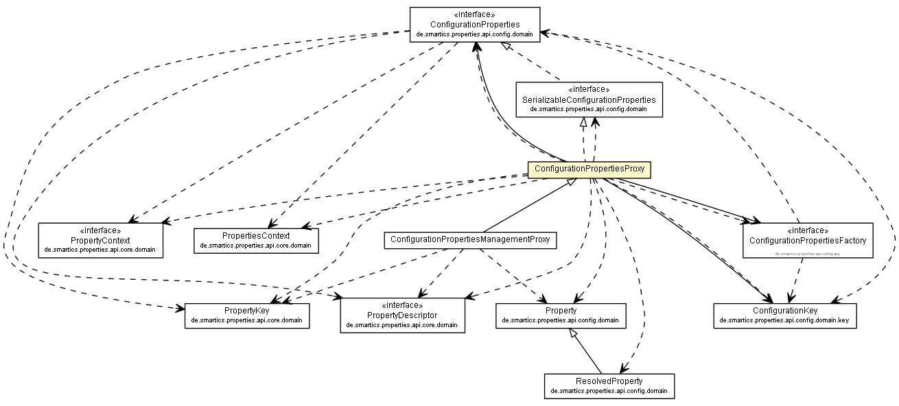 Package class diagram package ConfigurationPropertiesProxy