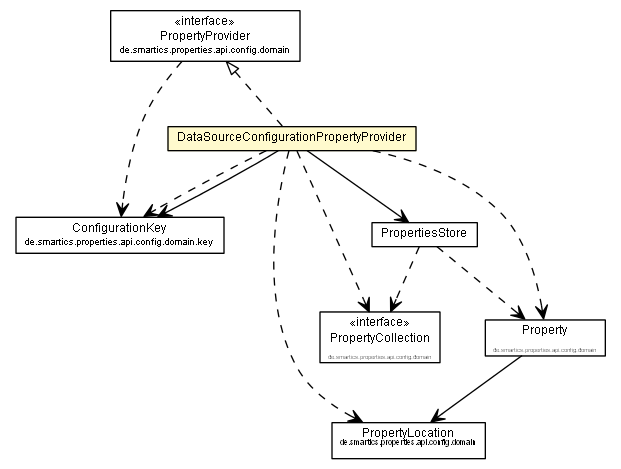 Package class diagram package DataSourceConfigurationPropertyProvider