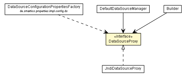 Package class diagram package DataSourceProxy