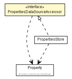 Package class diagram package PropertiesDataSourceAccessor