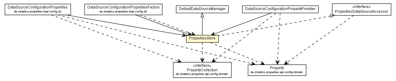 Package class diagram package PropertiesStore