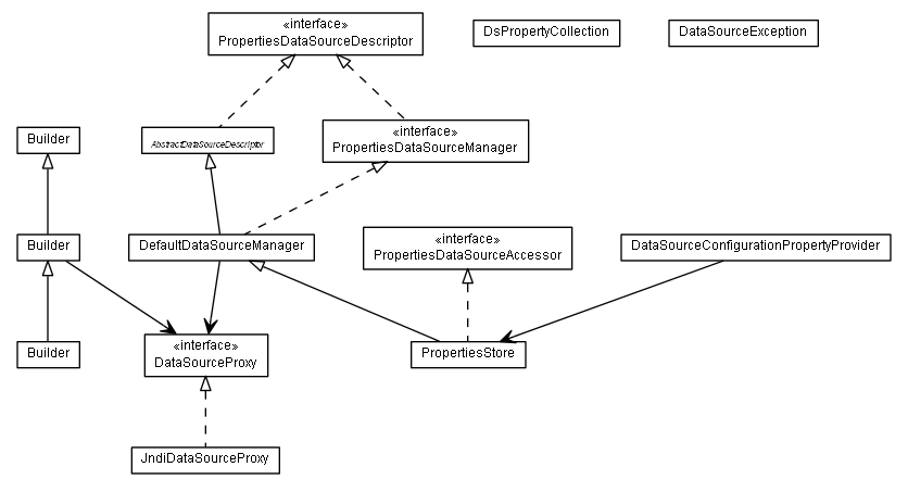 Package class diagram package de.smartics.properties.spi.config.ds