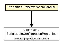 Package class diagram package PropertiesProxyInvocationHandler