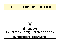 Package class diagram package PropertyConfigurationObjectBuilder