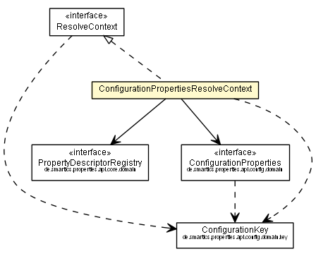 Package class diagram package ConfigurationPropertiesResolveContext