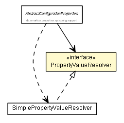 Package class diagram package PropertyValueResolver