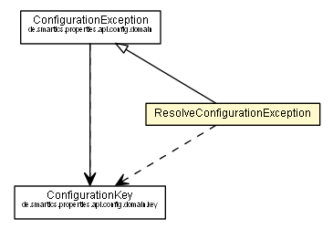 Package class diagram package ResolveConfigurationException