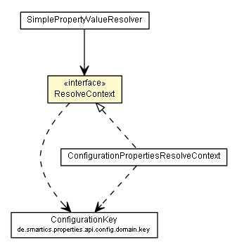 Package class diagram package ResolveContext