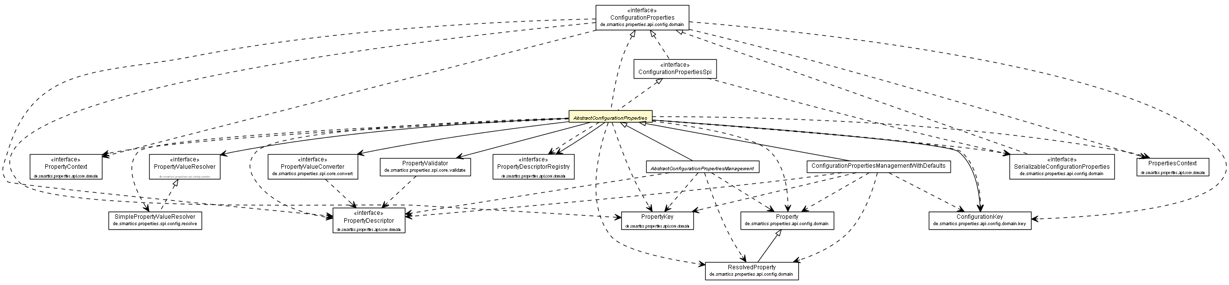 Package class diagram package AbstractConfigurationProperties