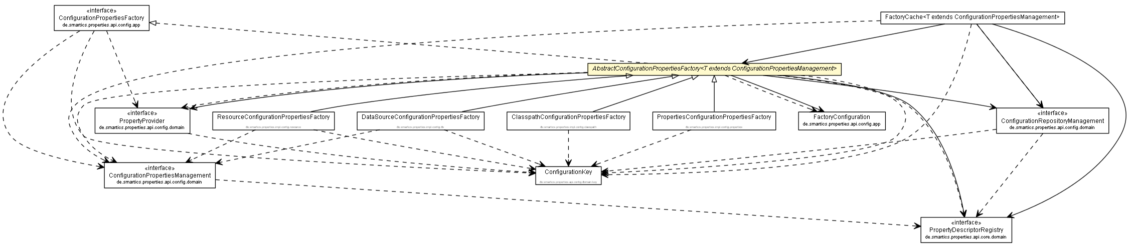 Package class diagram package AbstractConfigurationPropertiesFactory