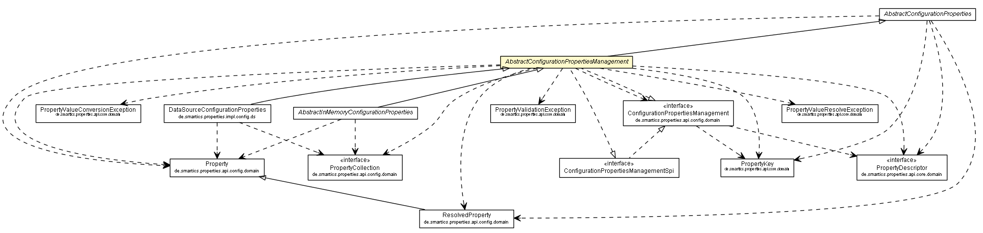 Package class diagram package AbstractConfigurationPropertiesManagement