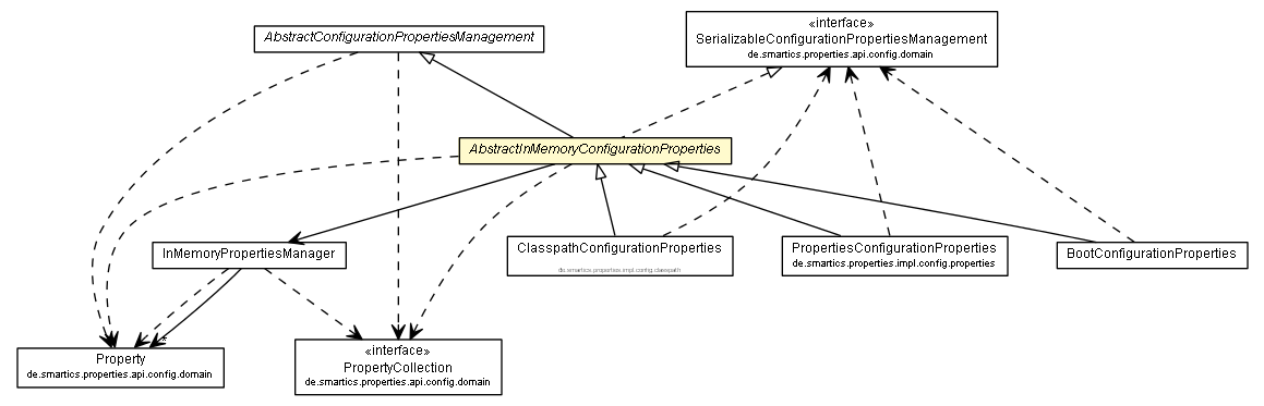 Package class diagram package AbstractInMemoryConfigurationProperties