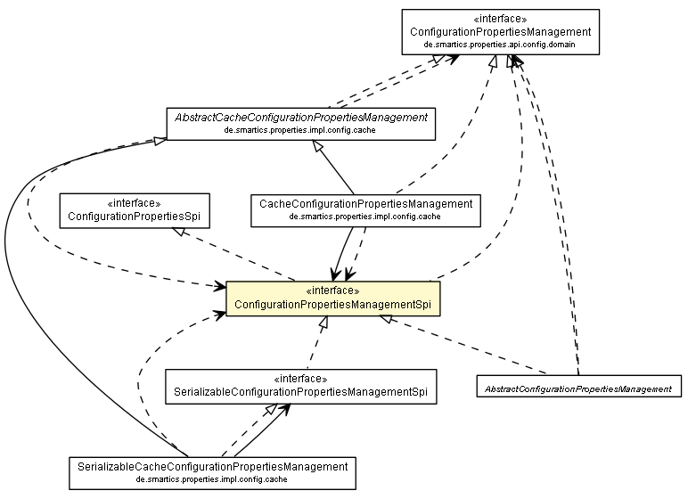 Package class diagram package ConfigurationPropertiesManagementSpi